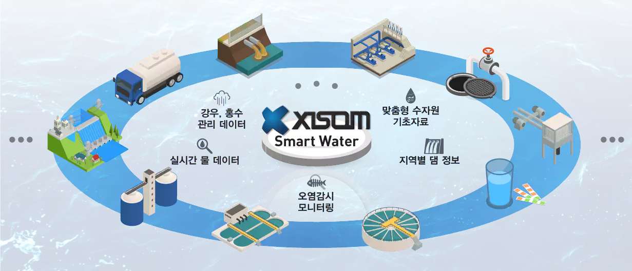 자이솜 스마트워터 컨셉 | Smart Water with XISOM Solution